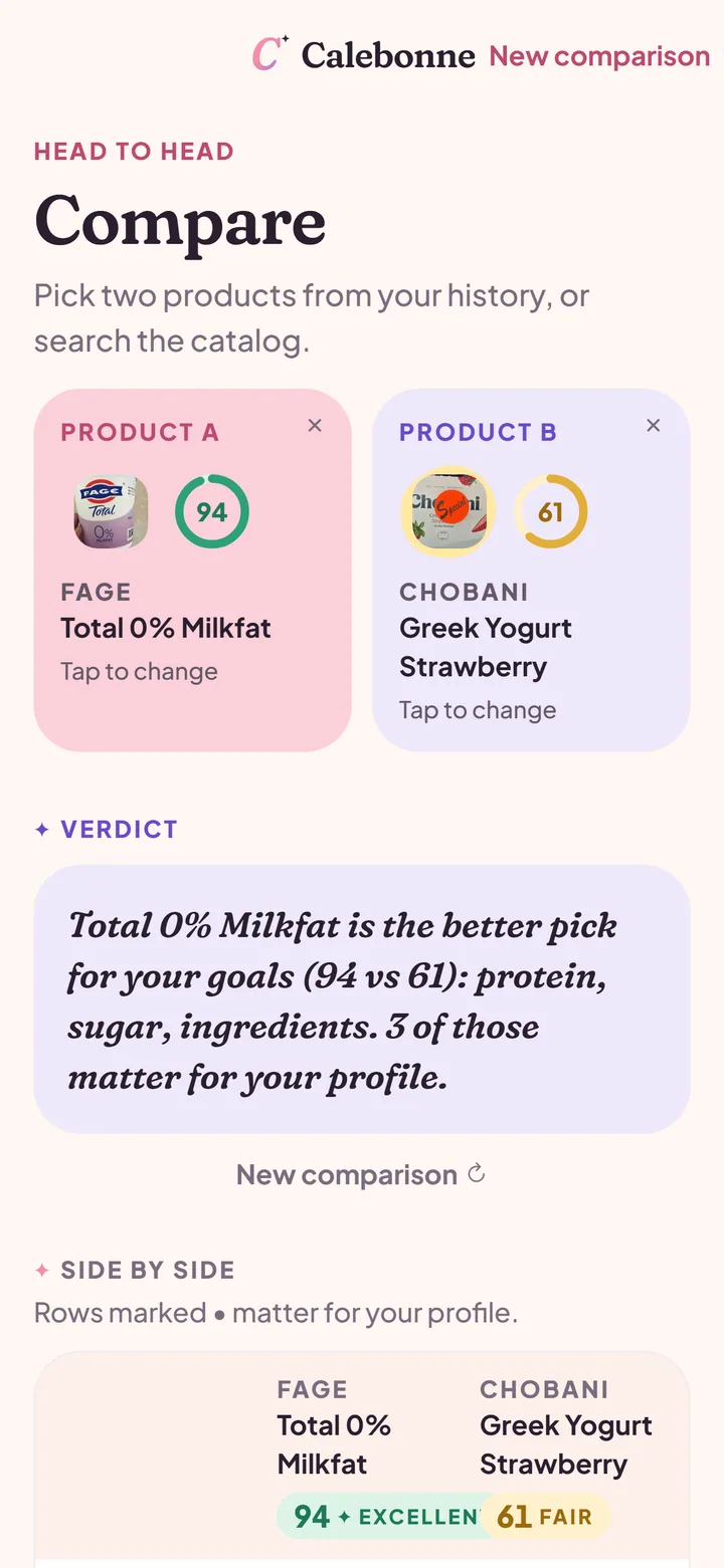 Compare screen: Fage Total 0% Milkfat at 92 versus Chobani Greek Yogurt Strawberry at 63, with a verdict and a side-by-side table.